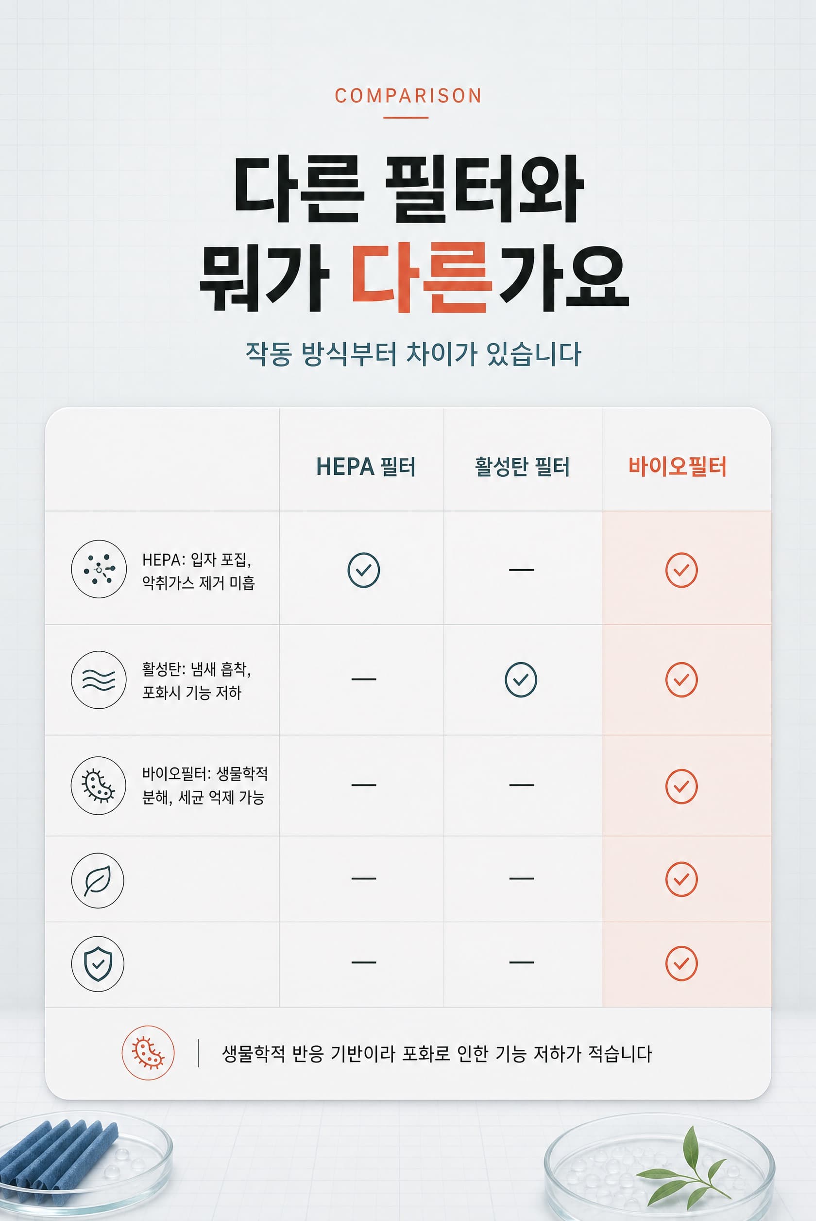 바이오 필터 기술 경쟁력 비교